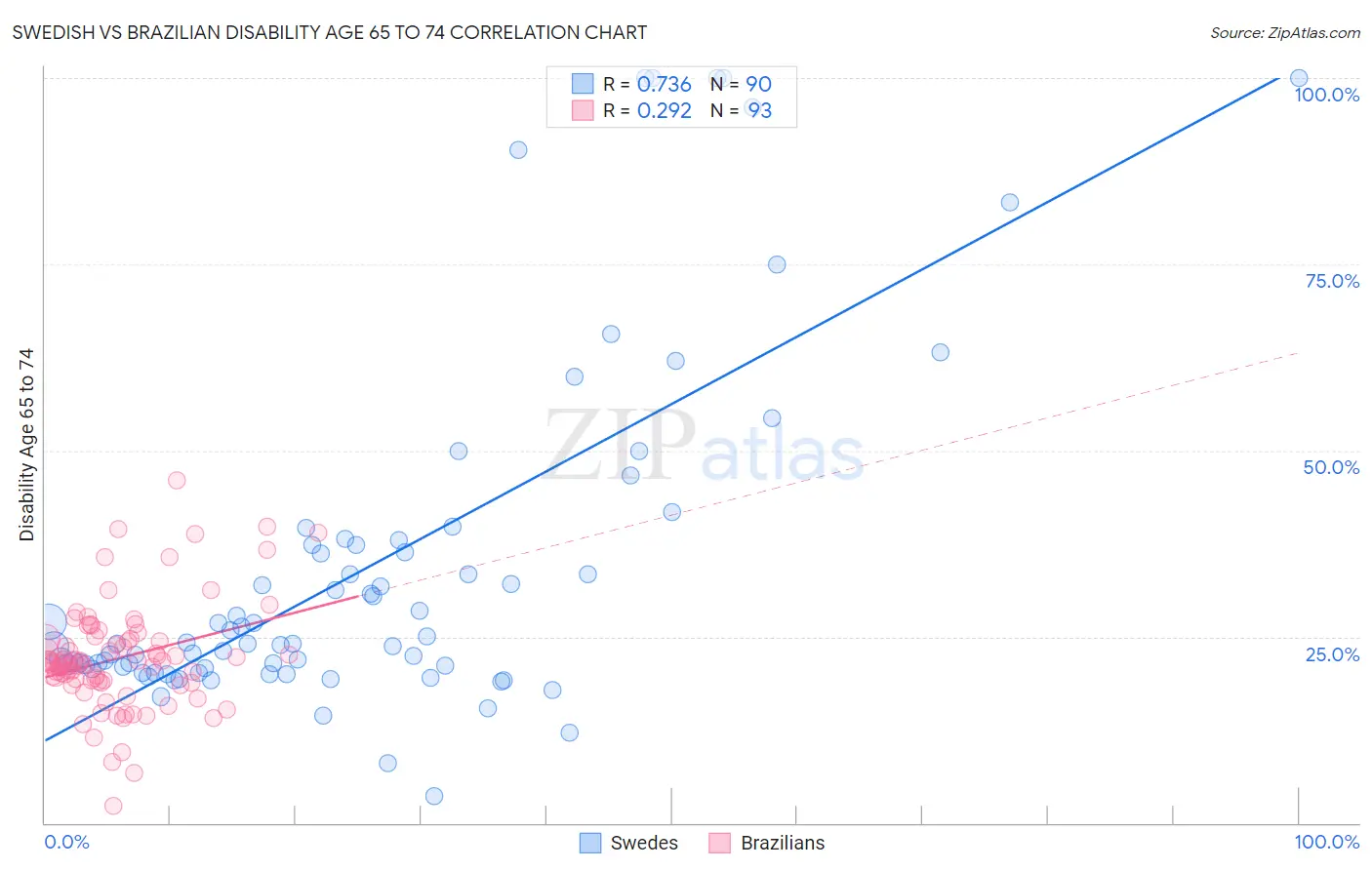 Swedish vs Brazilian Disability Age 65 to 74