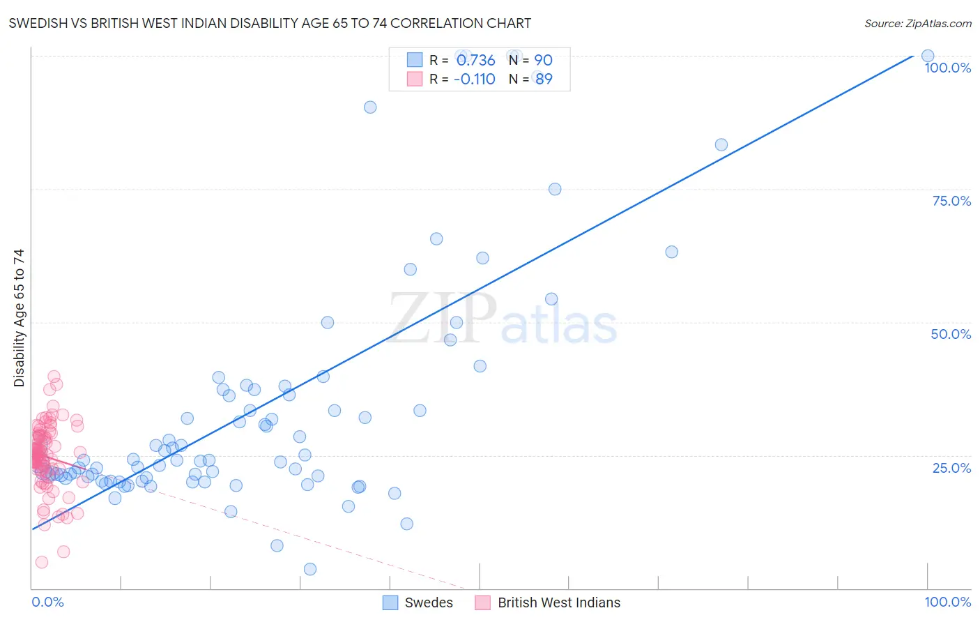 Swedish vs British West Indian Disability Age 65 to 74