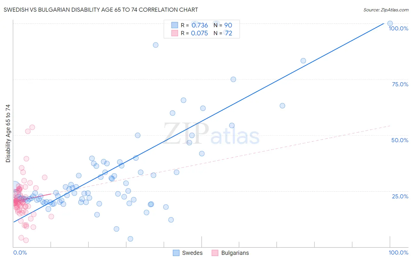 Swedish vs Bulgarian Disability Age 65 to 74