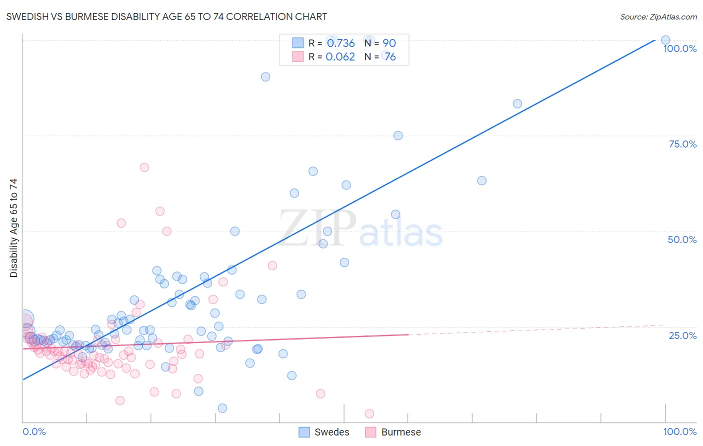 Swedish vs Burmese Disability Age 65 to 74