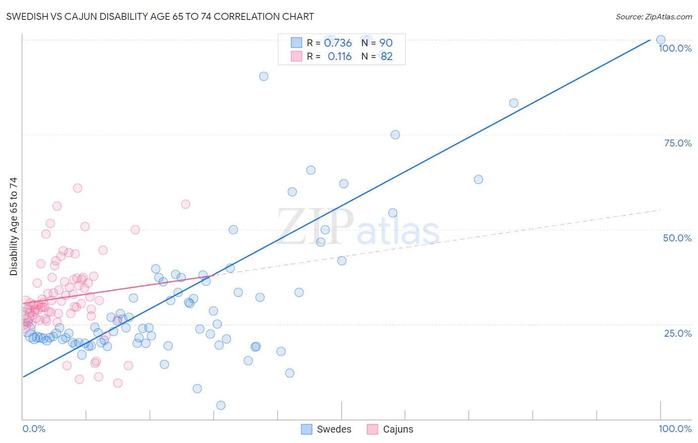 Swedish vs Cajun Disability Age 65 to 74