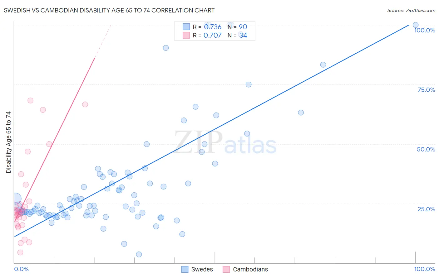 Swedish vs Cambodian Disability Age 65 to 74