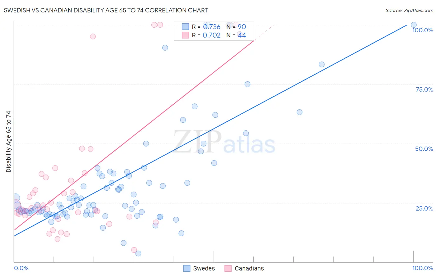 Swedish vs Canadian Disability Age 65 to 74