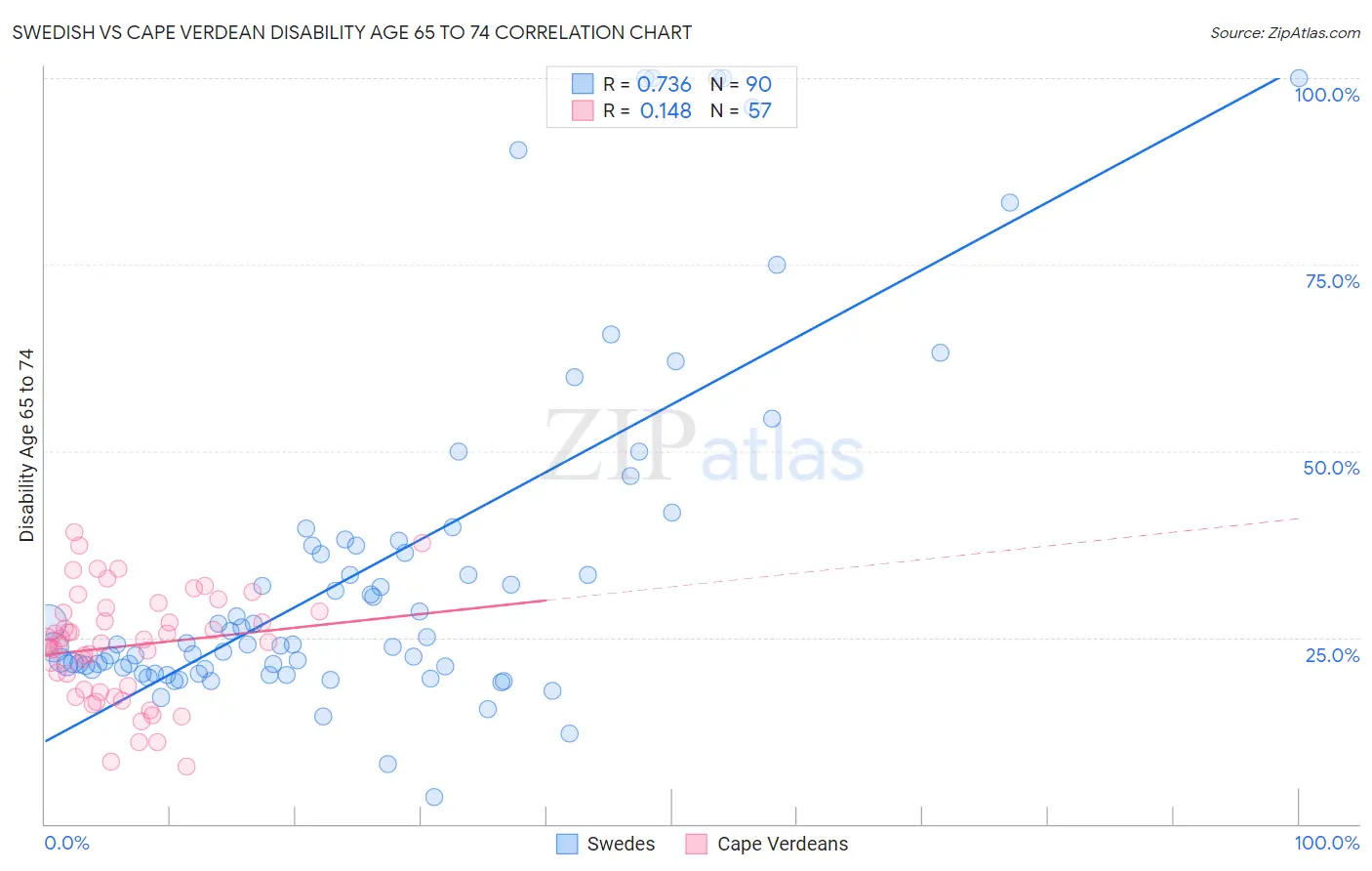 Swedish vs Cape Verdean Disability Age 65 to 74
