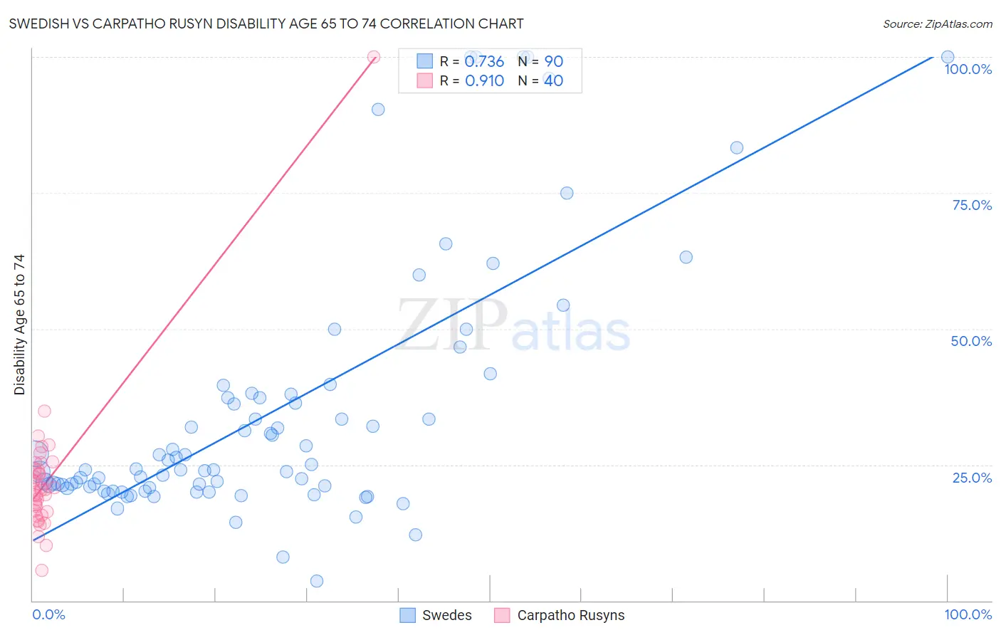 Swedish vs Carpatho Rusyn Disability Age 65 to 74