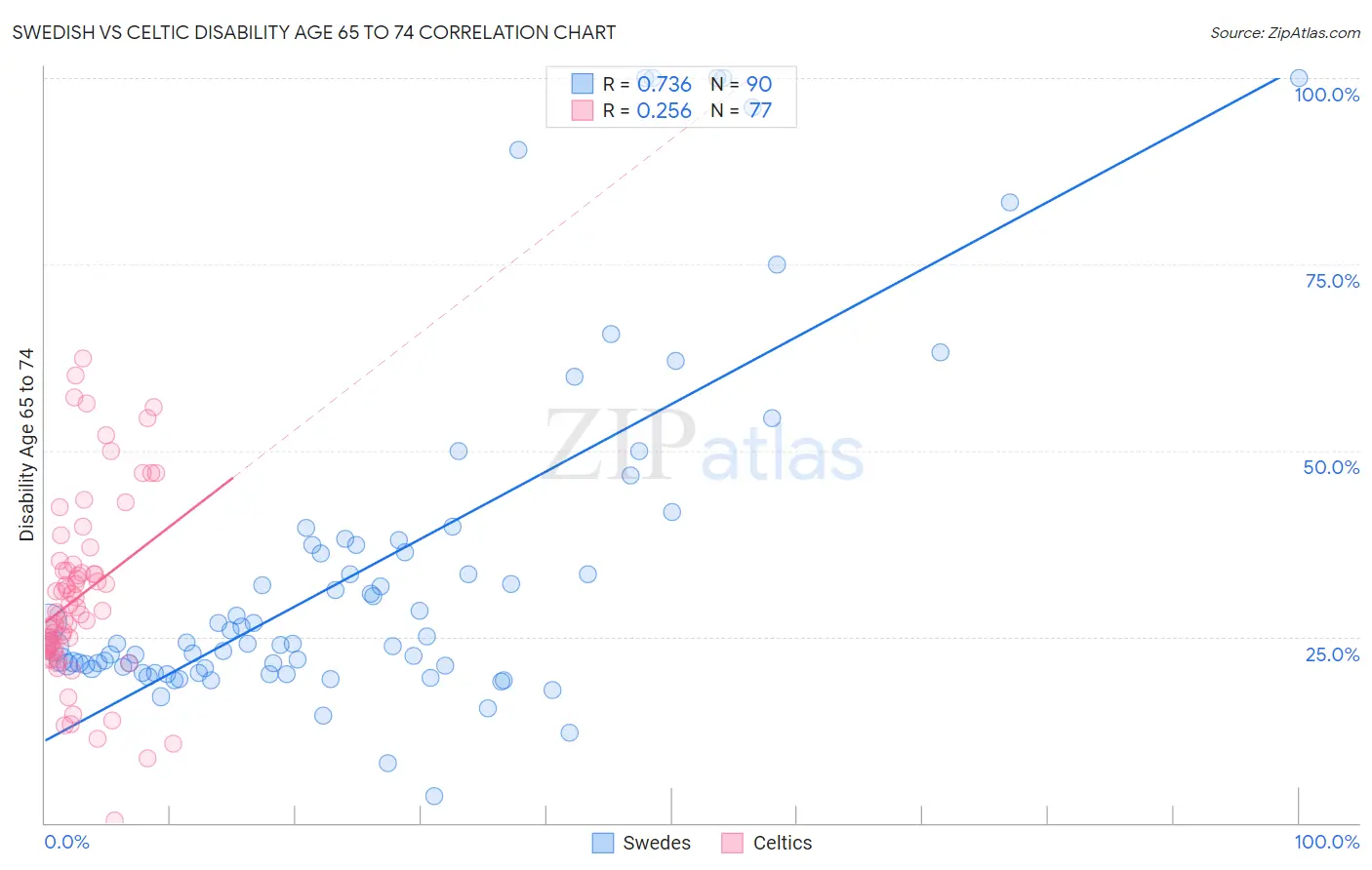 Swedish vs Celtic Disability Age 65 to 74