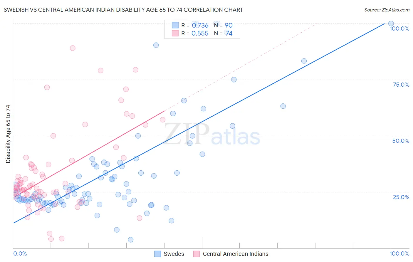 Swedish vs Central American Indian Disability Age 65 to 74