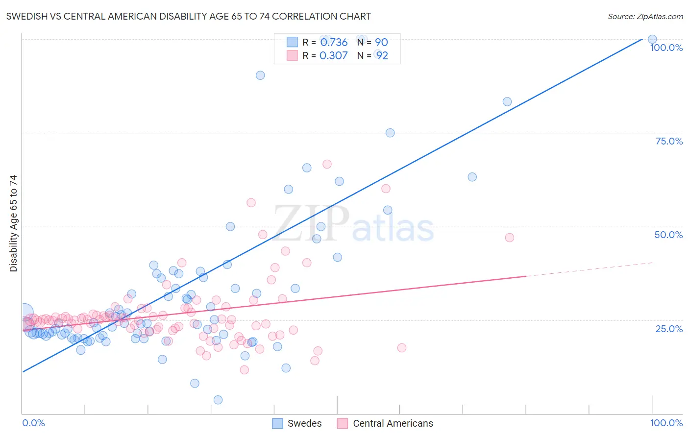 Swedish vs Central American Disability Age 65 to 74