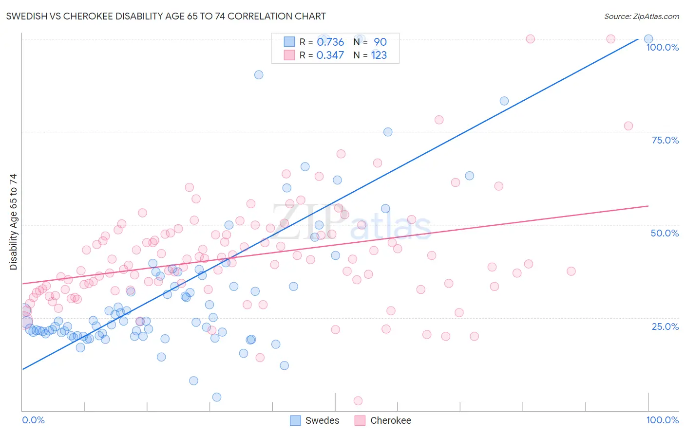 Swedish vs Cherokee Disability Age 65 to 74