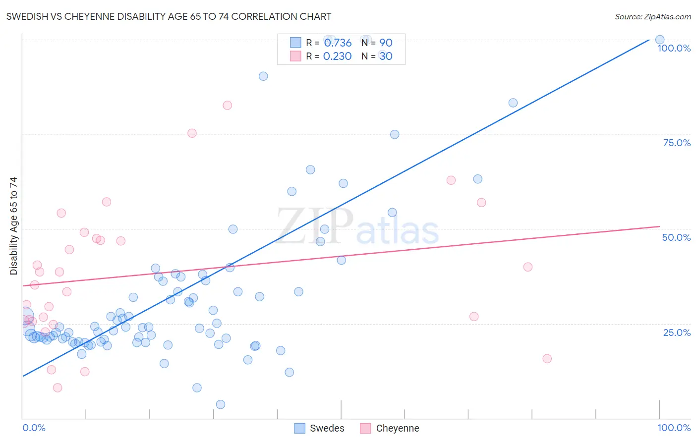 Swedish vs Cheyenne Disability Age 65 to 74