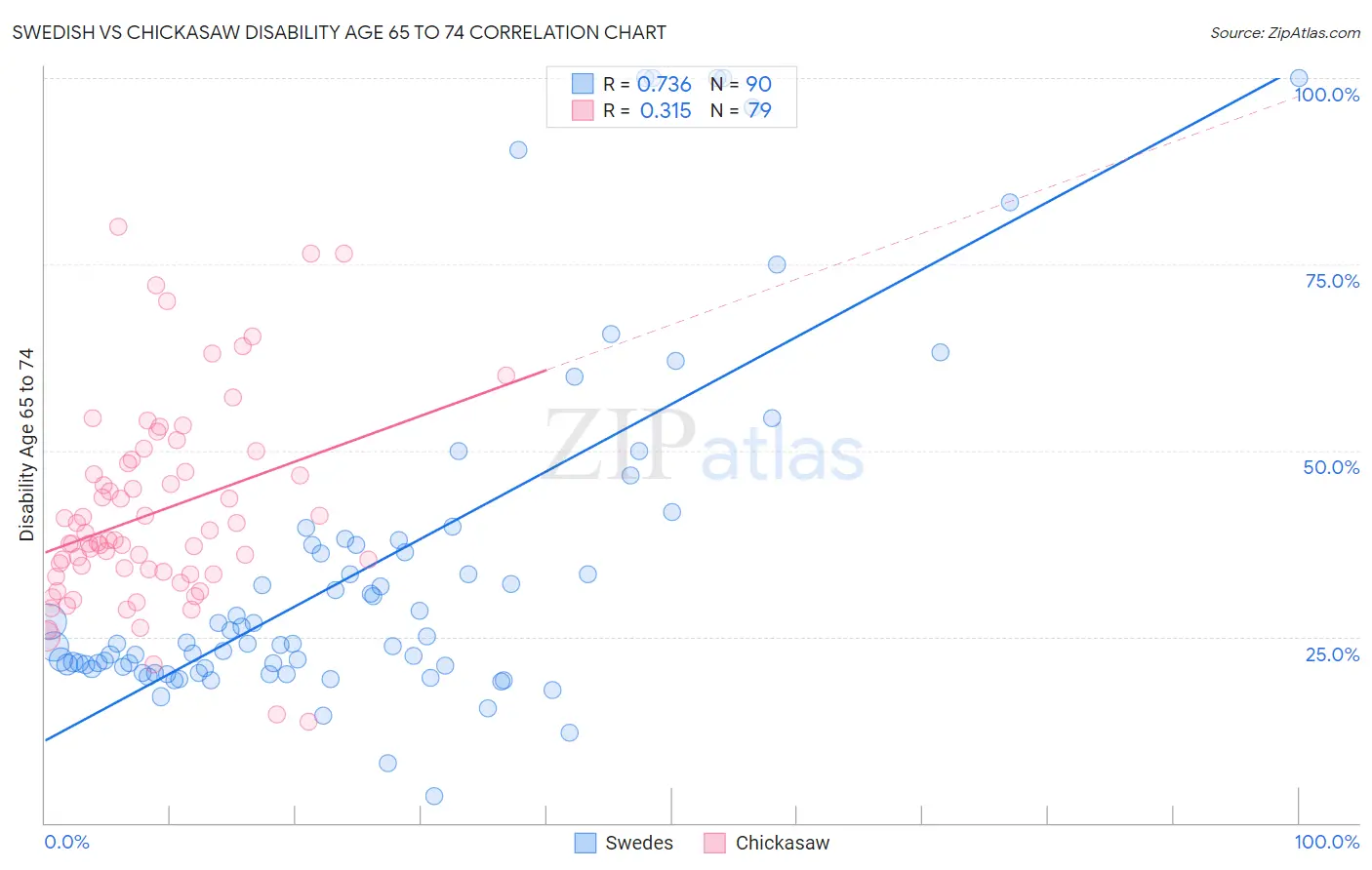 Swedish vs Chickasaw Disability Age 65 to 74