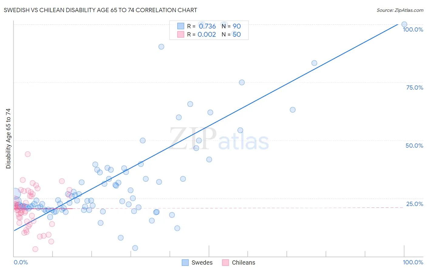 Swedish vs Chilean Disability Age 65 to 74