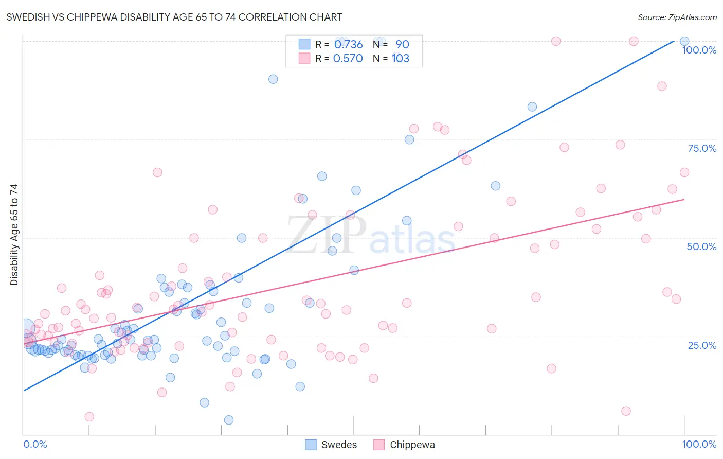 Swedish vs Chippewa Disability Age 65 to 74