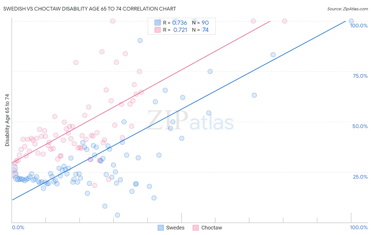 Swedish vs Choctaw Disability Age 65 to 74