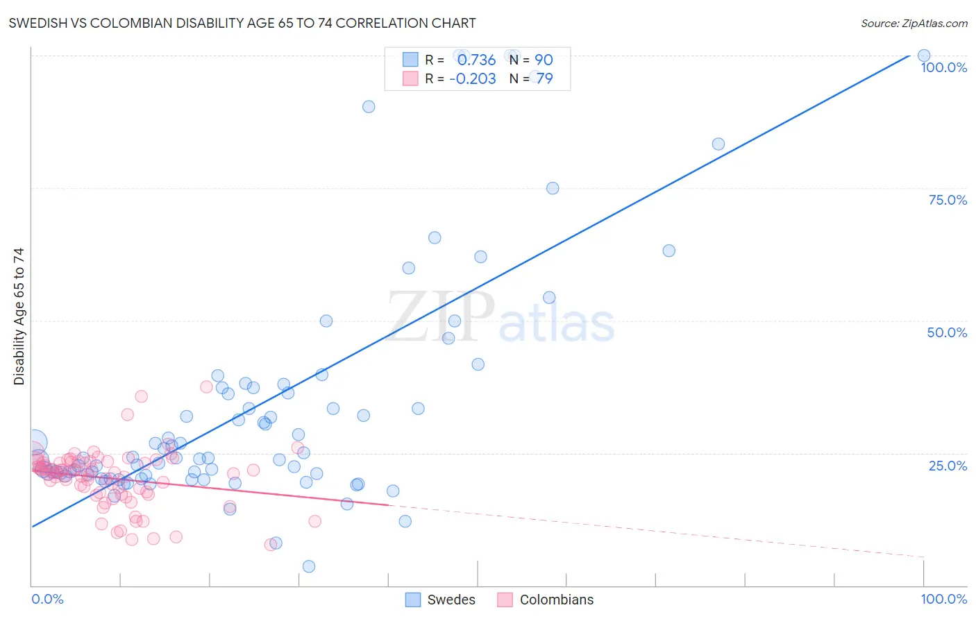 Swedish vs Colombian Disability Age 65 to 74