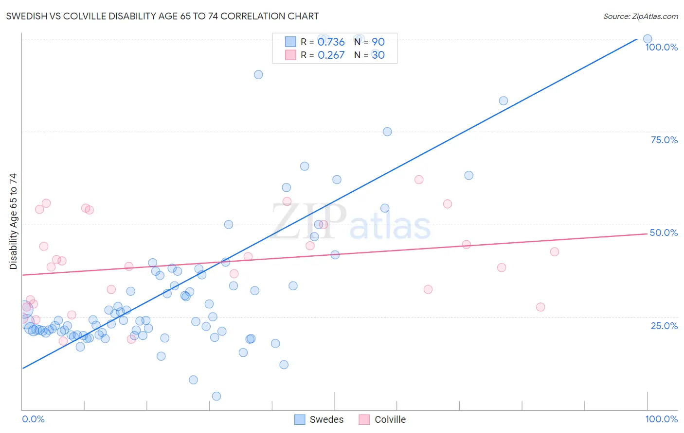 Swedish vs Colville Disability Age 65 to 74