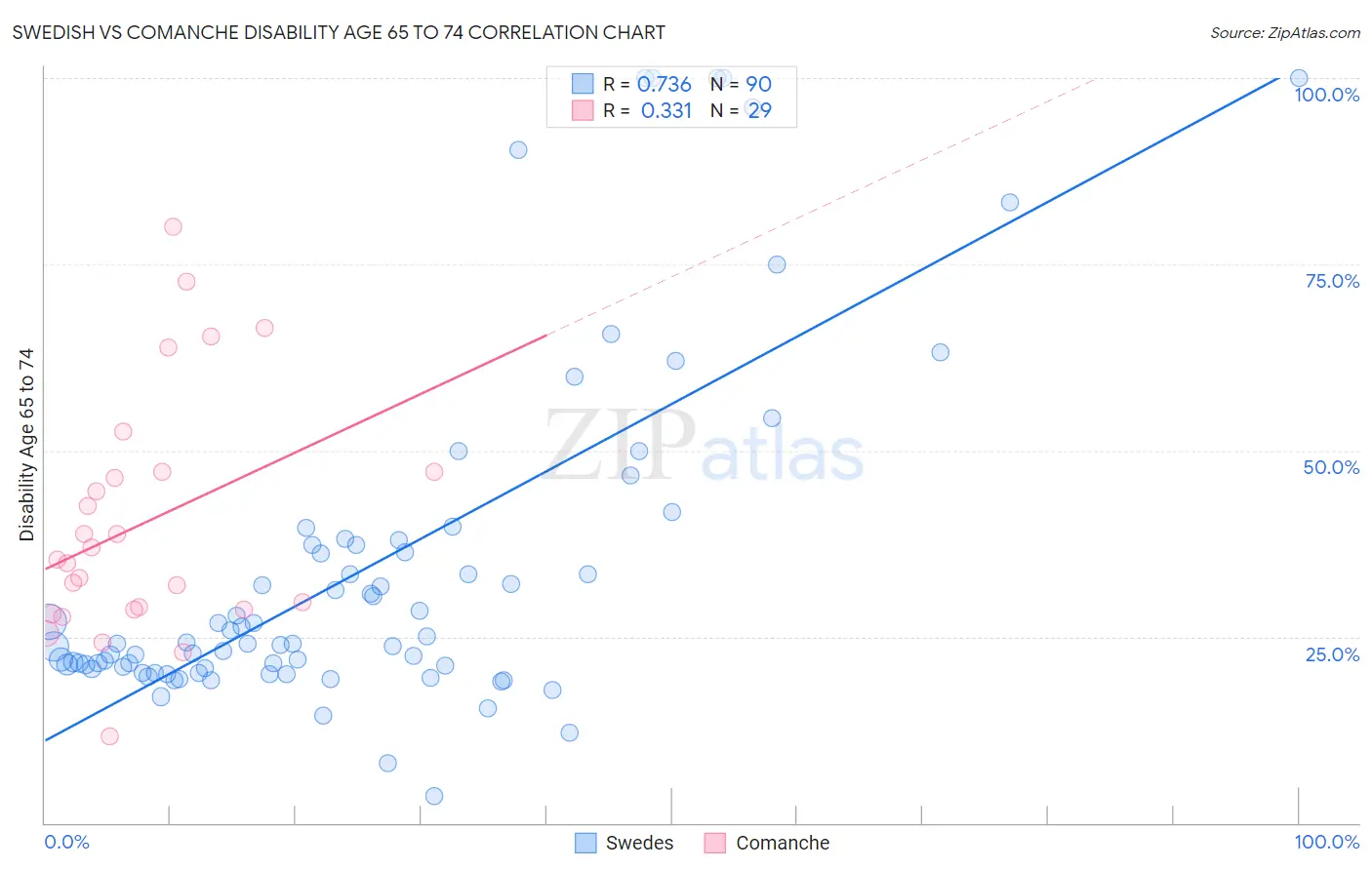 Swedish vs Comanche Disability Age 65 to 74