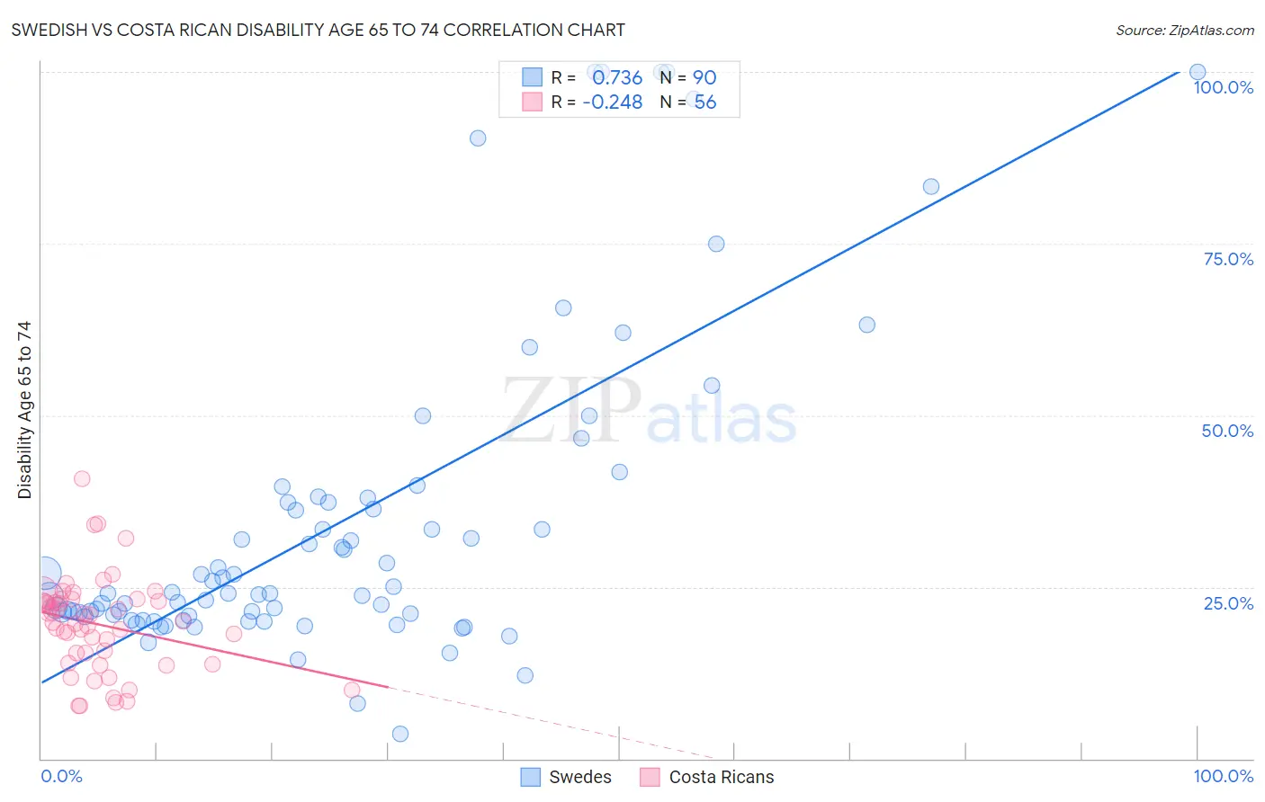 Swedish vs Costa Rican Disability Age 65 to 74