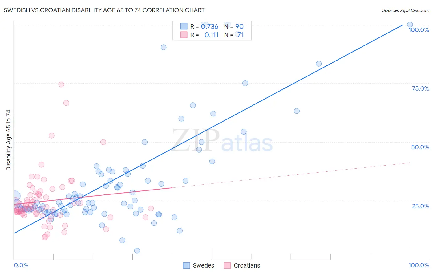 Swedish vs Croatian Disability Age 65 to 74