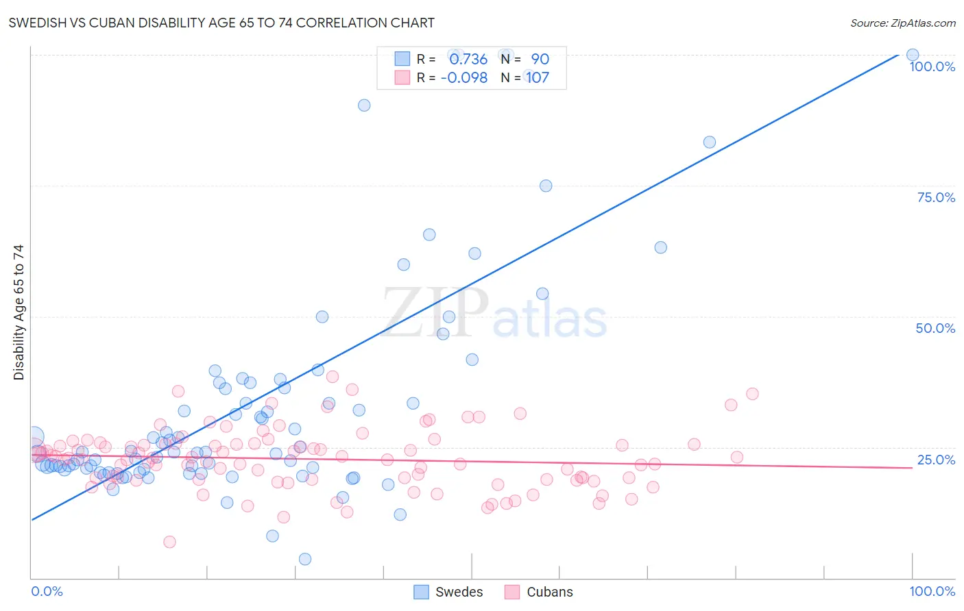 Swedish vs Cuban Disability Age 65 to 74