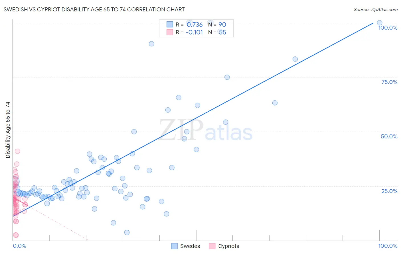 Swedish vs Cypriot Disability Age 65 to 74