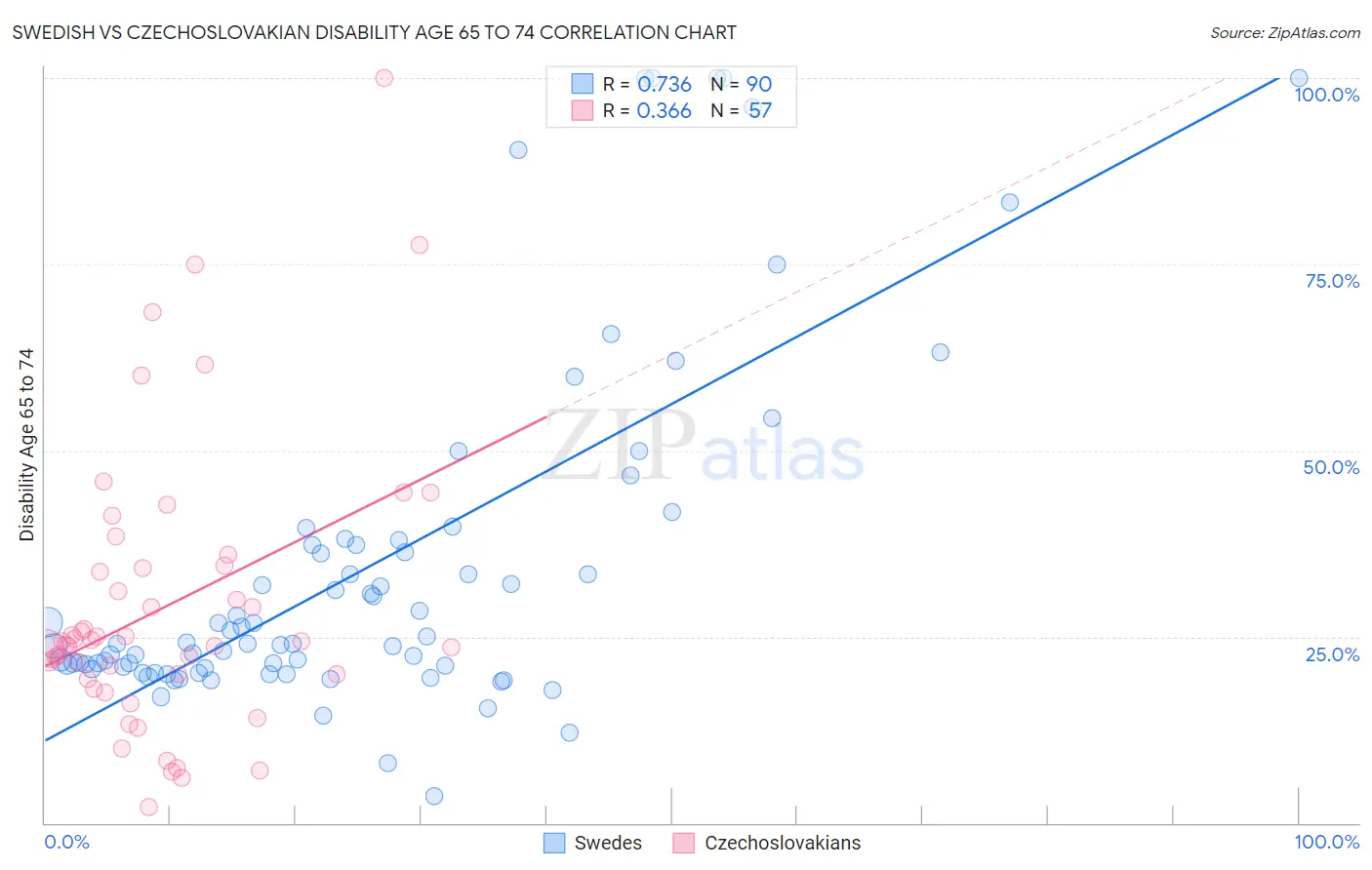Swedish vs Czechoslovakian Disability Age 65 to 74