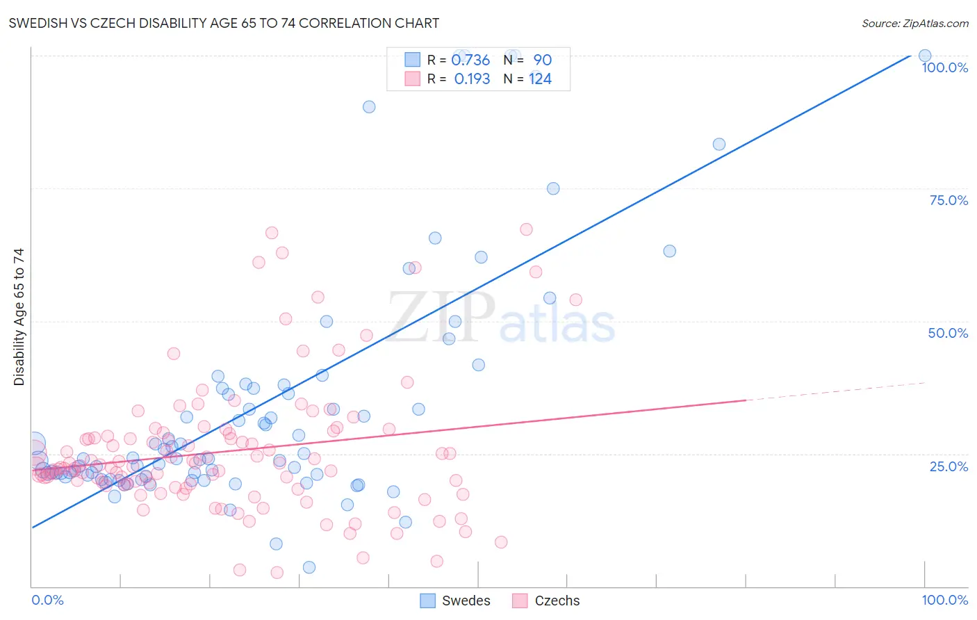 Swedish vs Czech Disability Age 65 to 74