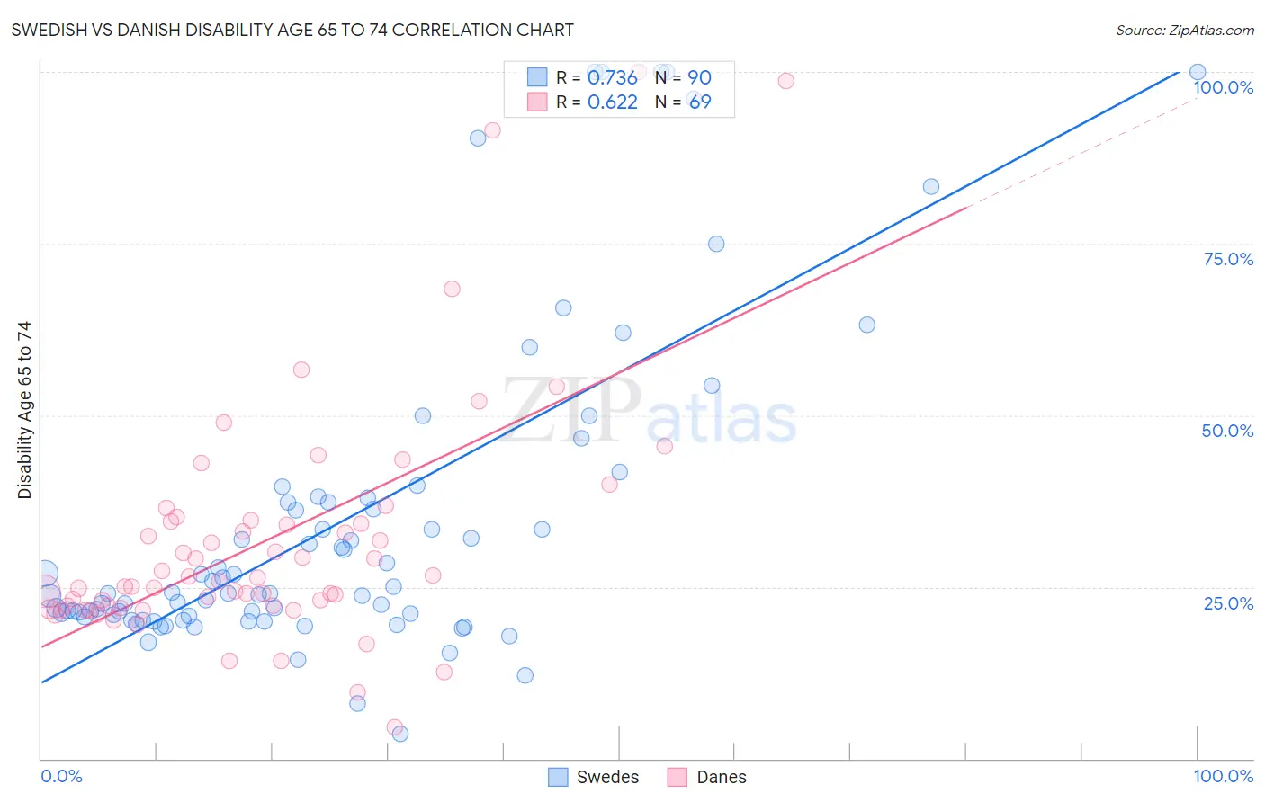 Swedish vs Danish Disability Age 65 to 74