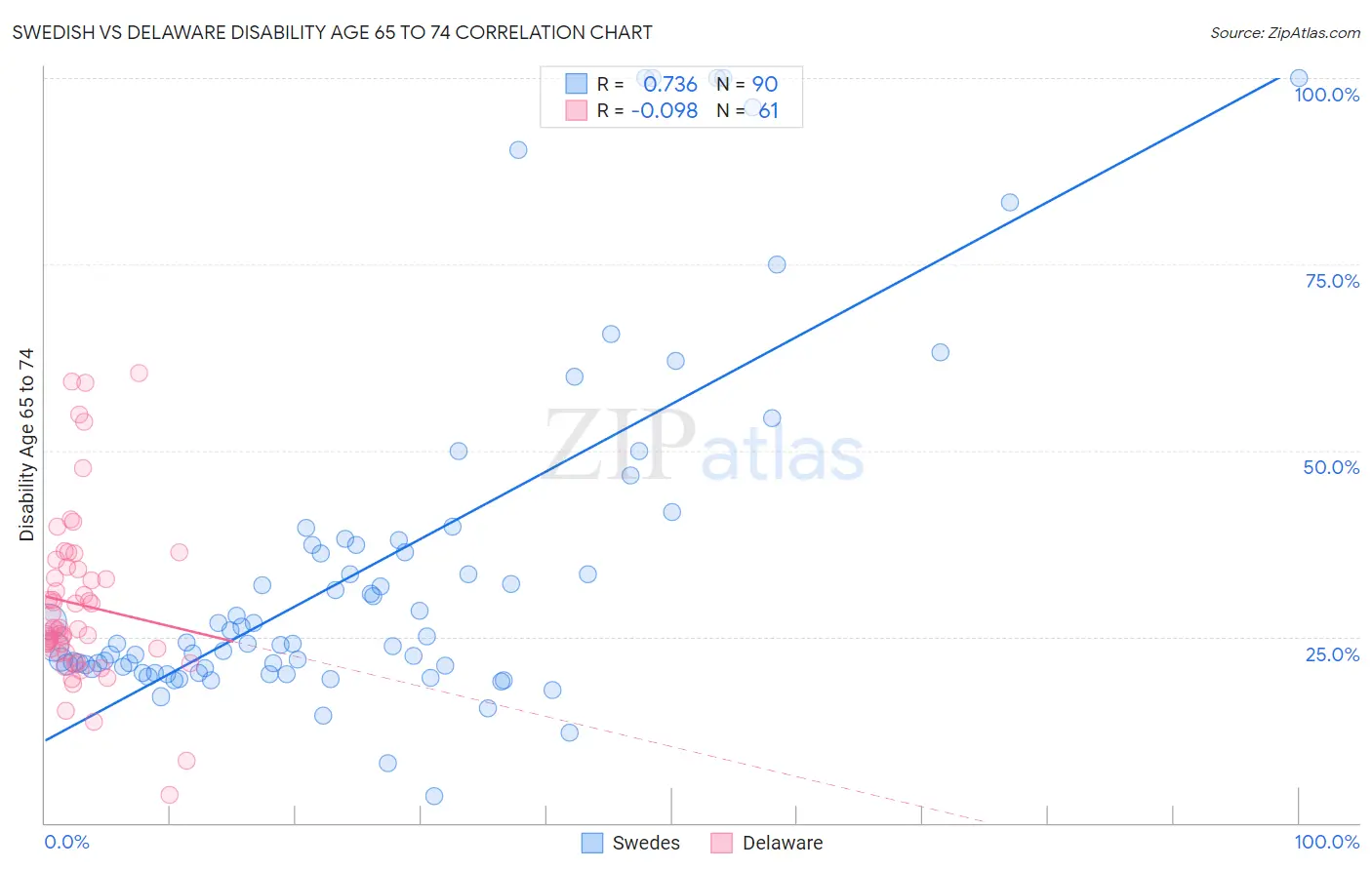 Swedish vs Delaware Disability Age 65 to 74