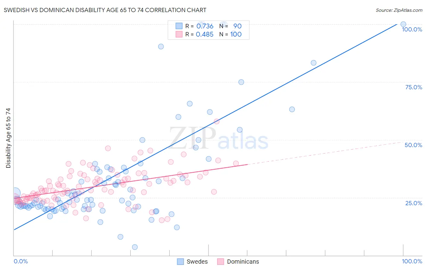 Swedish vs Dominican Disability Age 65 to 74