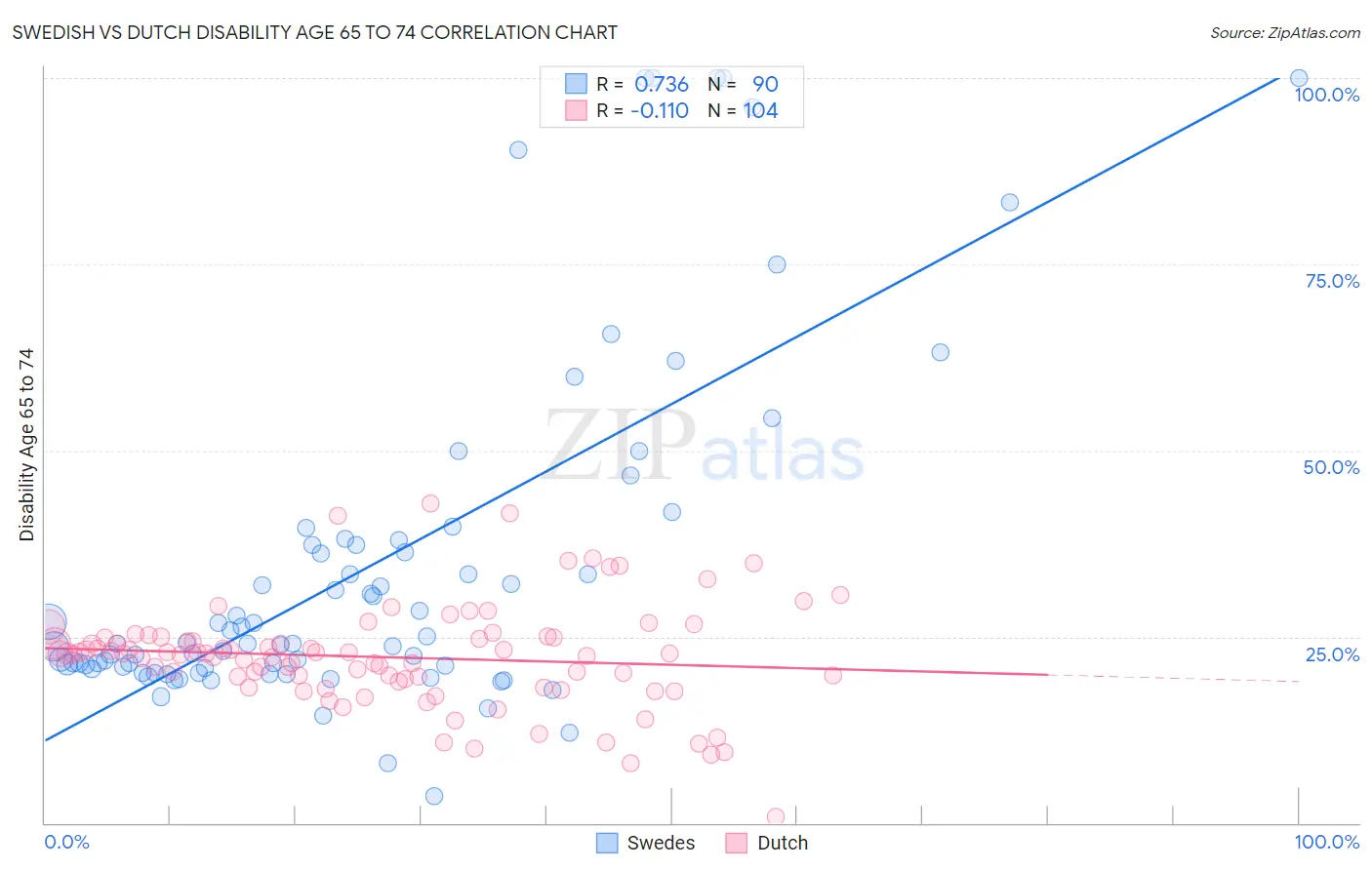 Swedish vs Dutch Disability Age 65 to 74