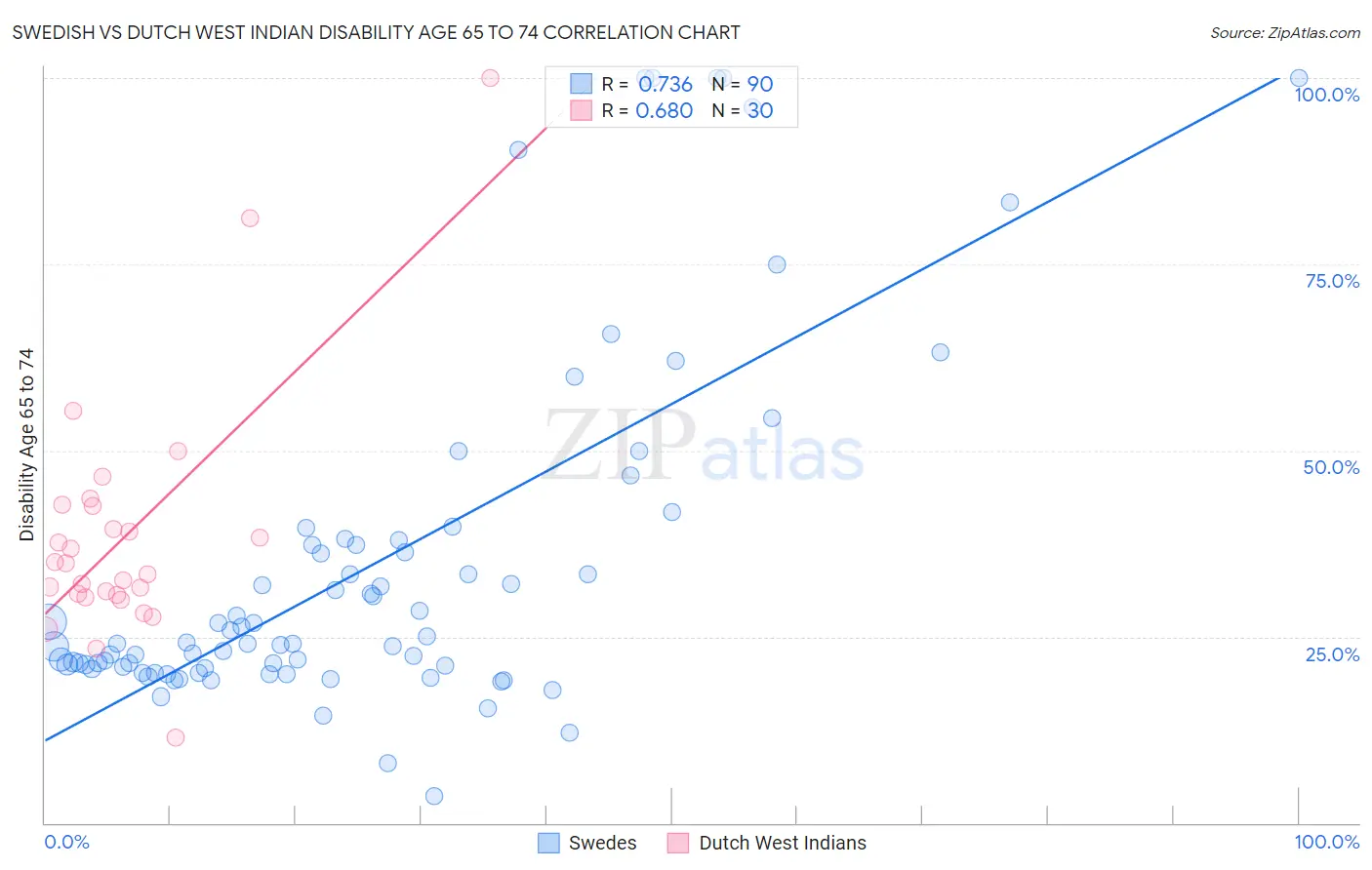 Swedish vs Dutch West Indian Disability Age 65 to 74