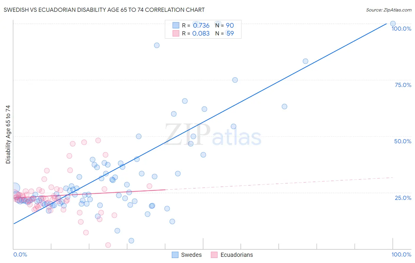 Swedish vs Ecuadorian Disability Age 65 to 74