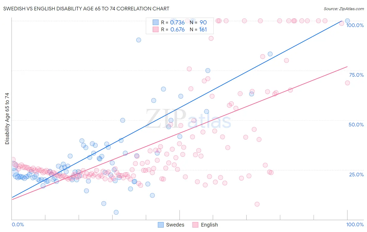 Swedish vs English Disability Age 65 to 74