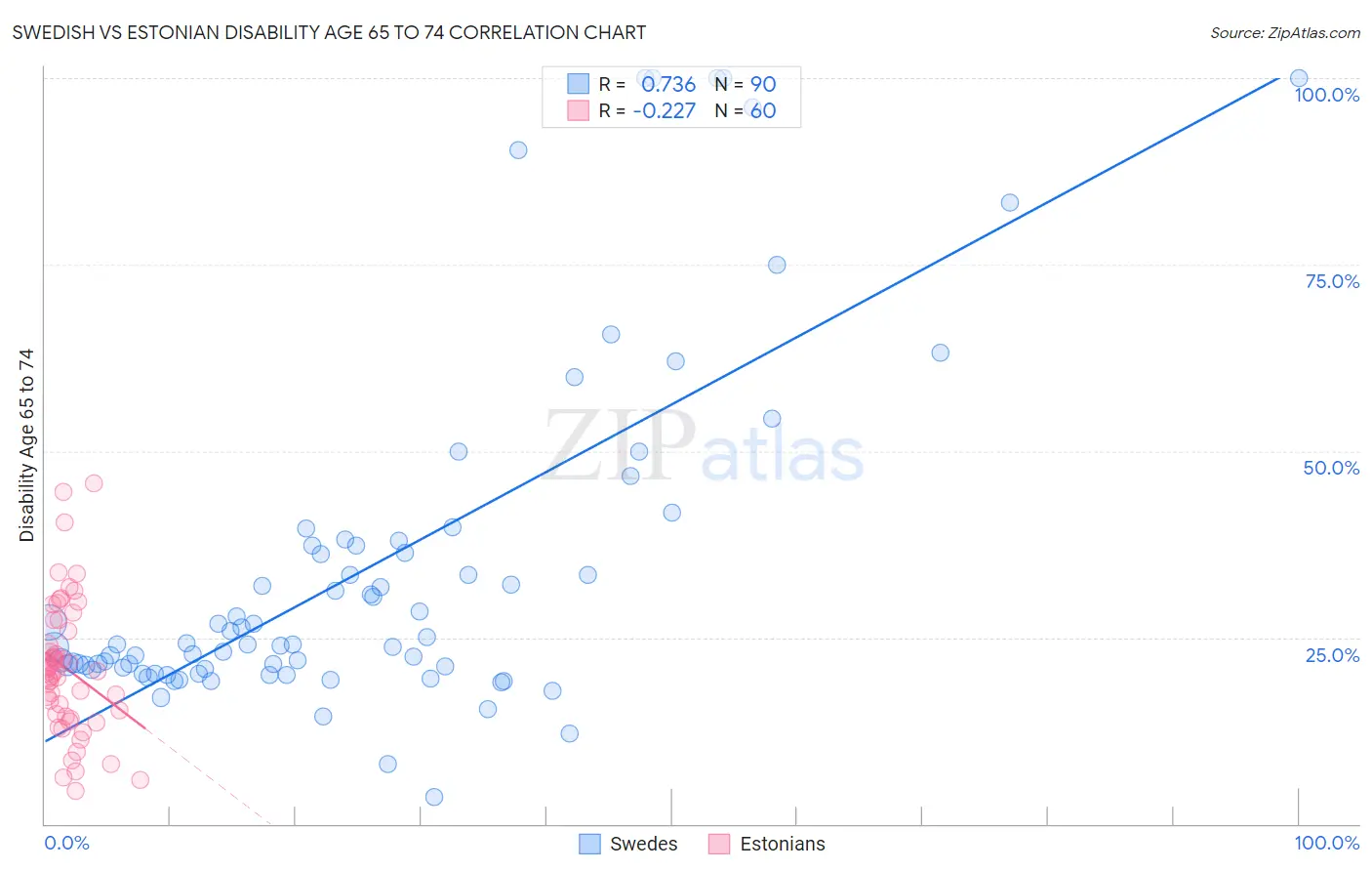 Swedish vs Estonian Disability Age 65 to 74
