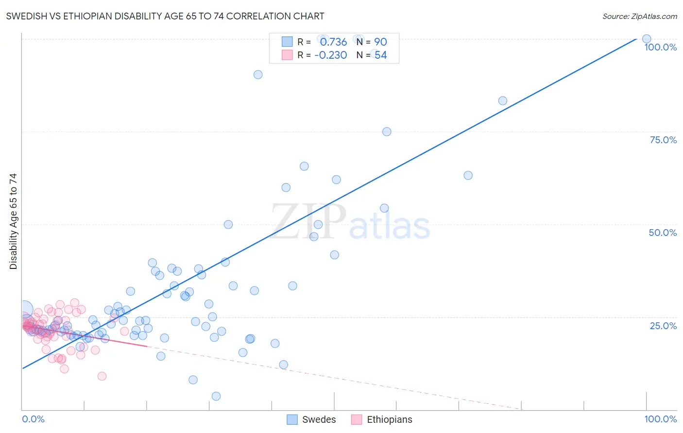 Swedish vs Ethiopian Disability Age 65 to 74