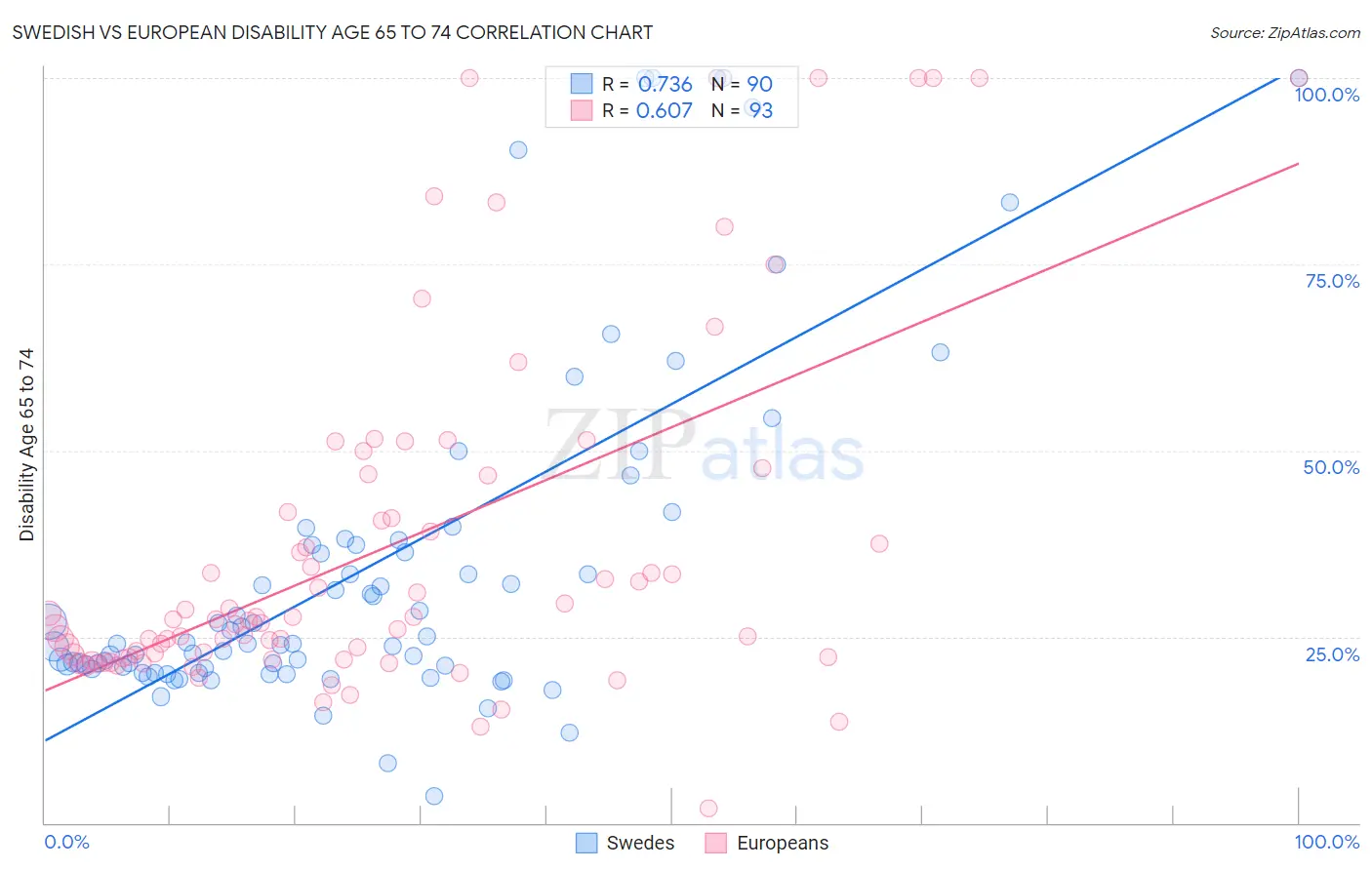 Swedish vs European Disability Age 65 to 74