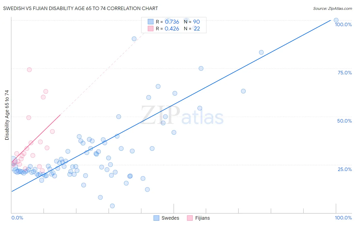 Swedish vs Fijian Disability Age 65 to 74