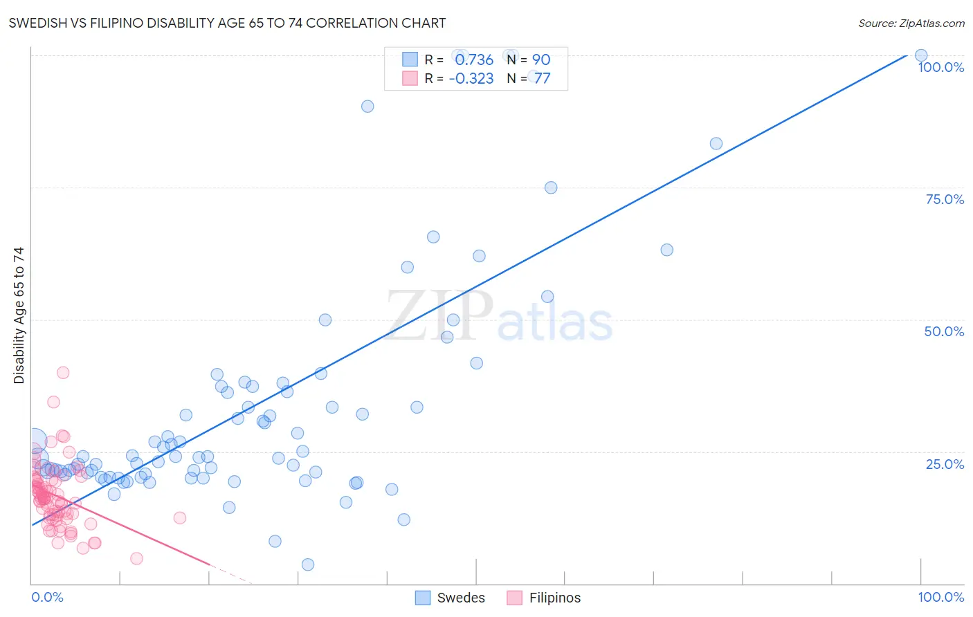 Swedish vs Filipino Disability Age 65 to 74