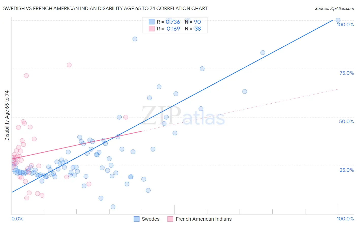 Swedish vs French American Indian Disability Age 65 to 74