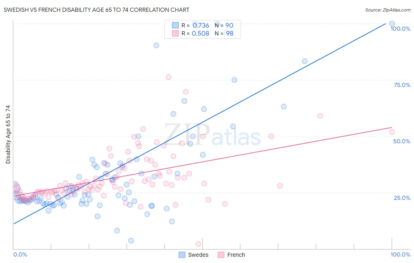 Swedish vs French Disability Age 65 to 74