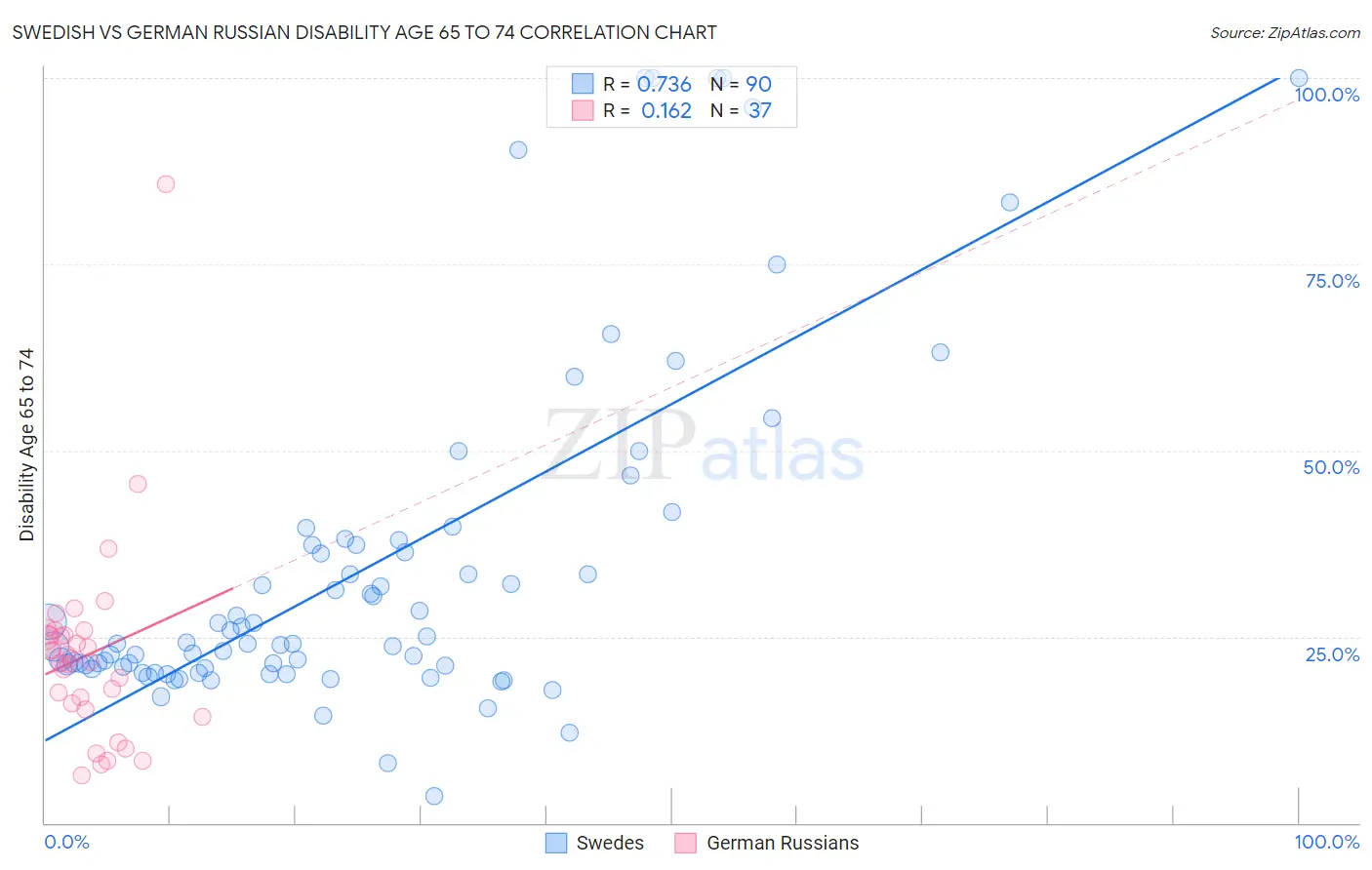 Swedish vs German Russian Disability Age 65 to 74