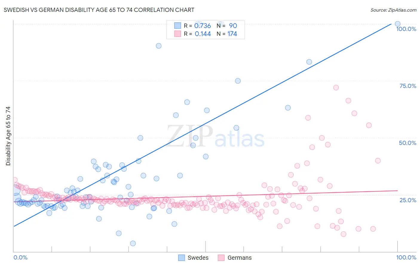 Swedish vs German Disability Age 65 to 74