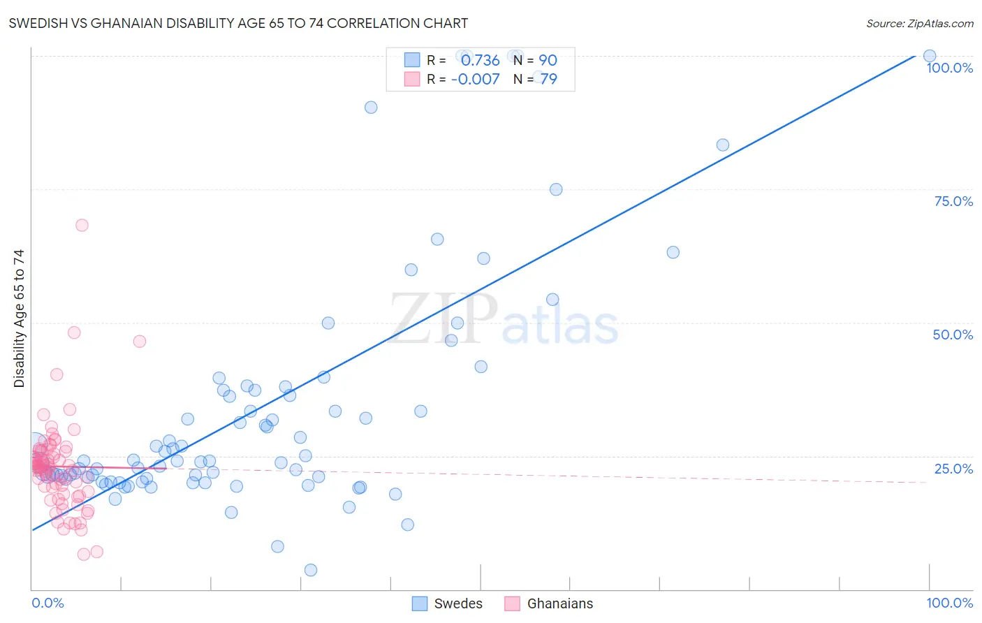 Swedish vs Ghanaian Disability Age 65 to 74