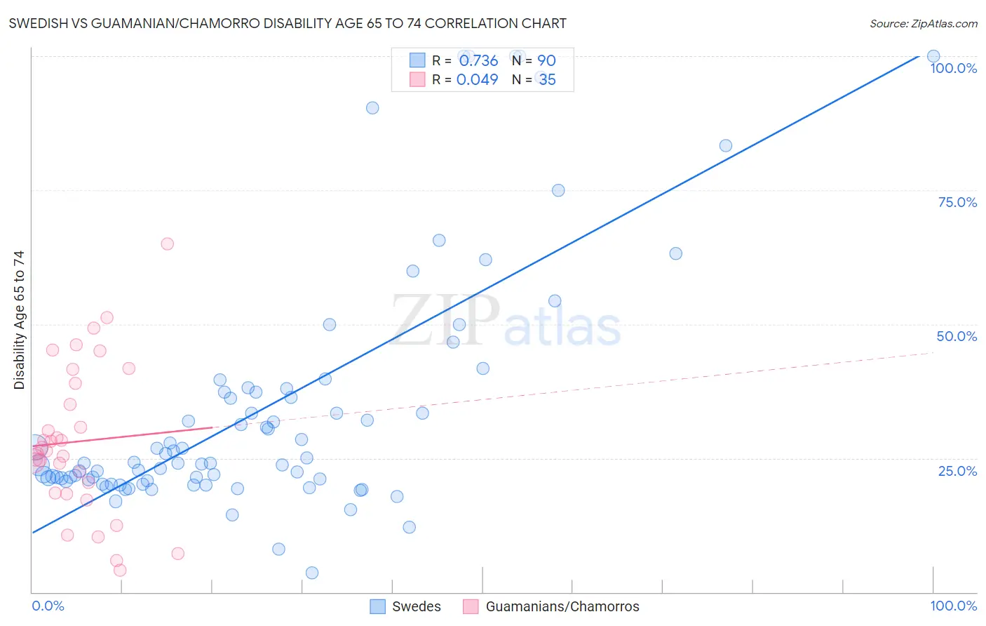 Swedish vs Guamanian/Chamorro Disability Age 65 to 74