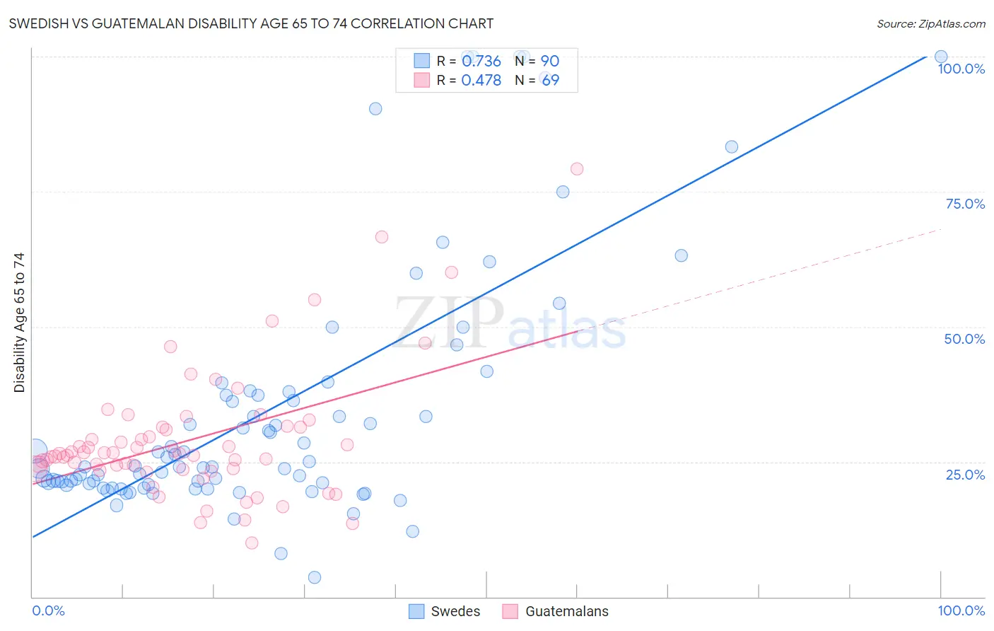 Swedish vs Guatemalan Disability Age 65 to 74
