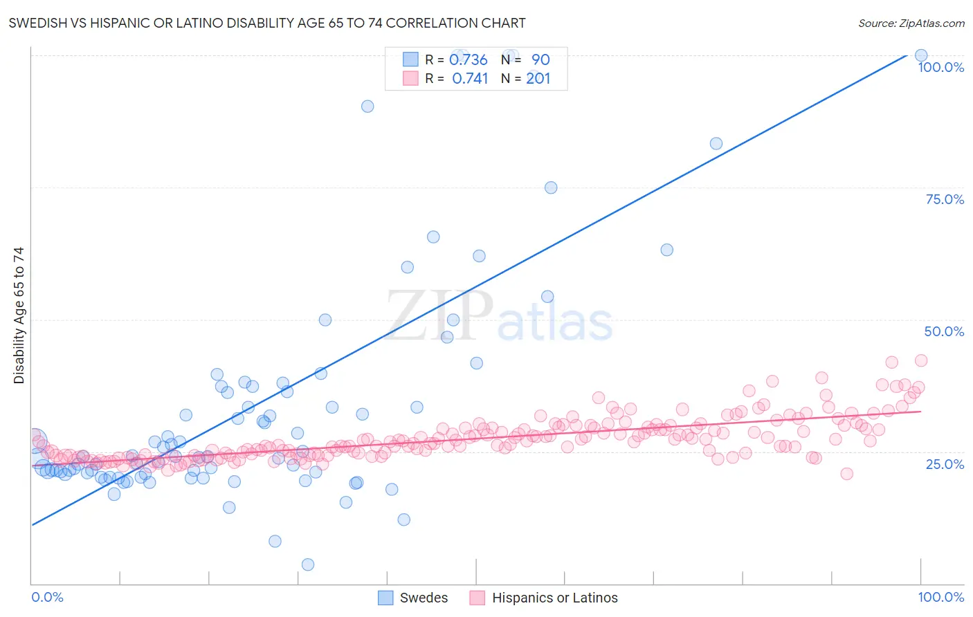 Swedish vs Hispanic or Latino Disability Age 65 to 74