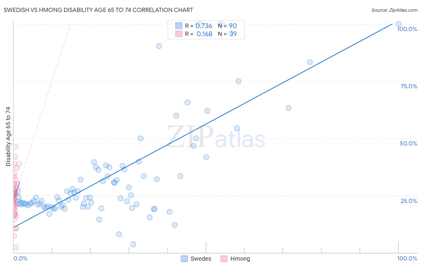 Swedish vs Hmong Disability Age 65 to 74
