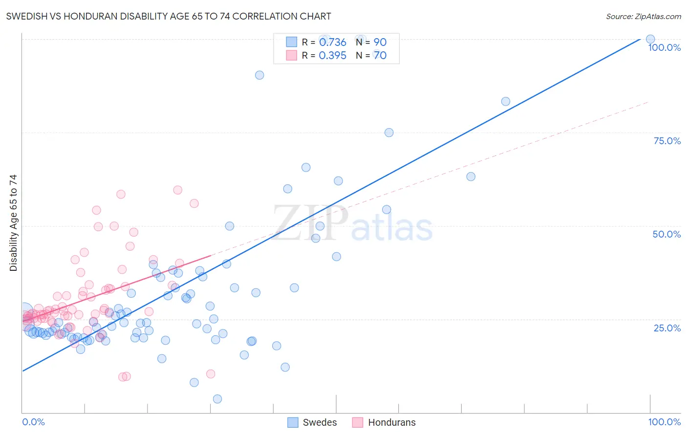 Swedish vs Honduran Disability Age 65 to 74