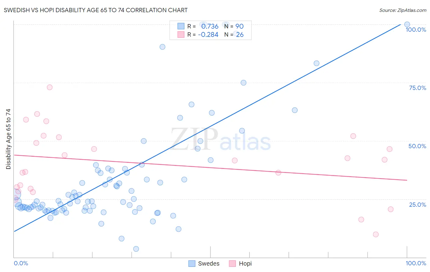 Swedish vs Hopi Disability Age 65 to 74